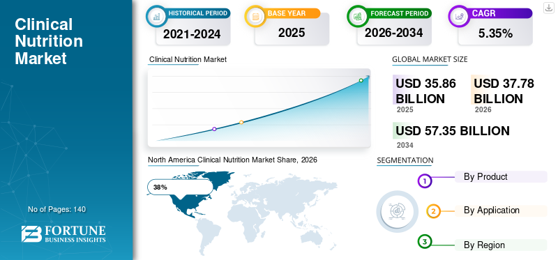Clinical Nutrition Market