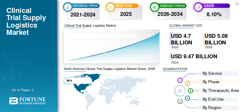 Clinical Trial Supply Logistics Market