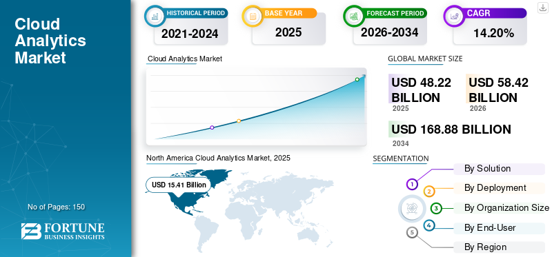 Cloud Analytics Market