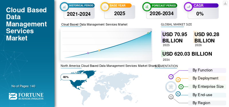 Cloud Based Data Management Services Market