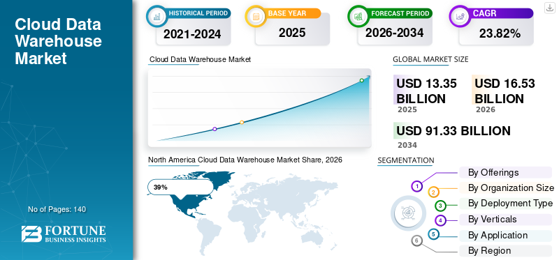Cloud Data Warehouse Market