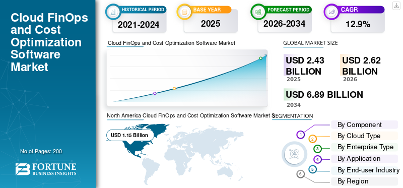 Cloud FinOps and Cost Optimization Software Market
