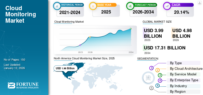 Cloud Monitoring Market