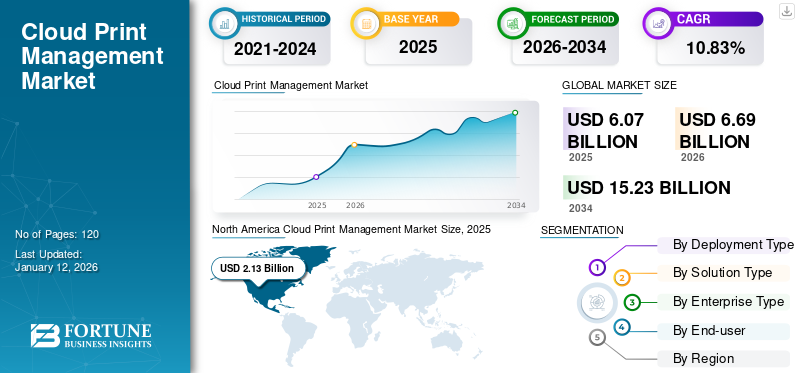 Cloud Print Management Market