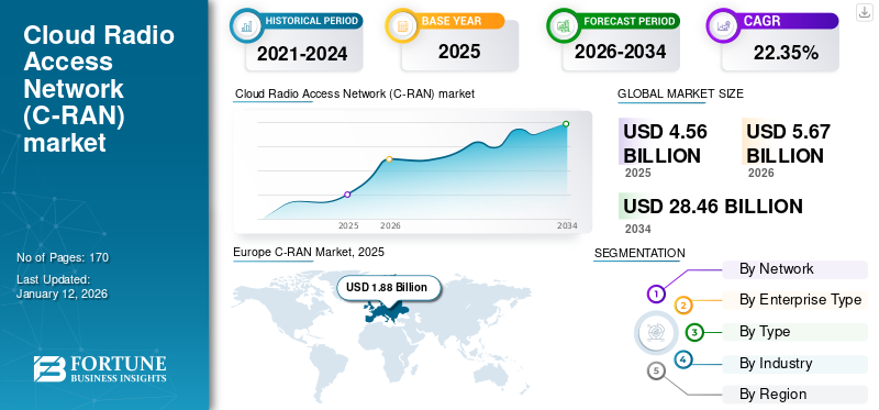 Cloud Radio Access Network (C-RAN) market