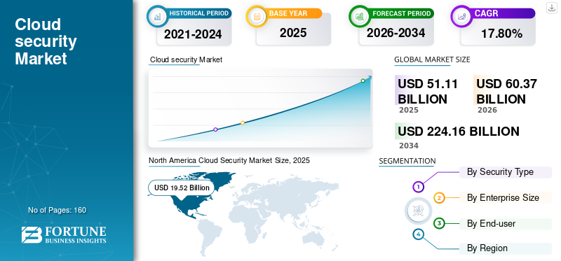 Cloud security Market