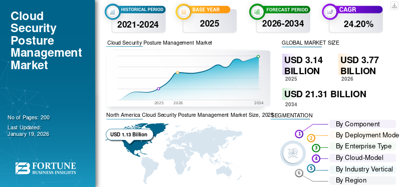 Cloud Security Posture Management Market