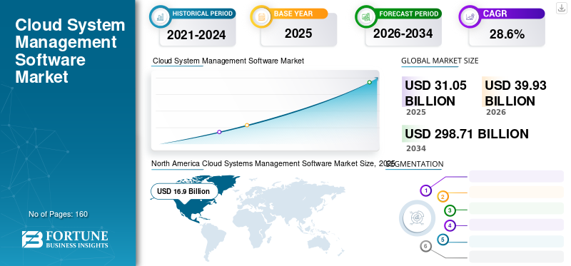 Cloud System Management Software Market
