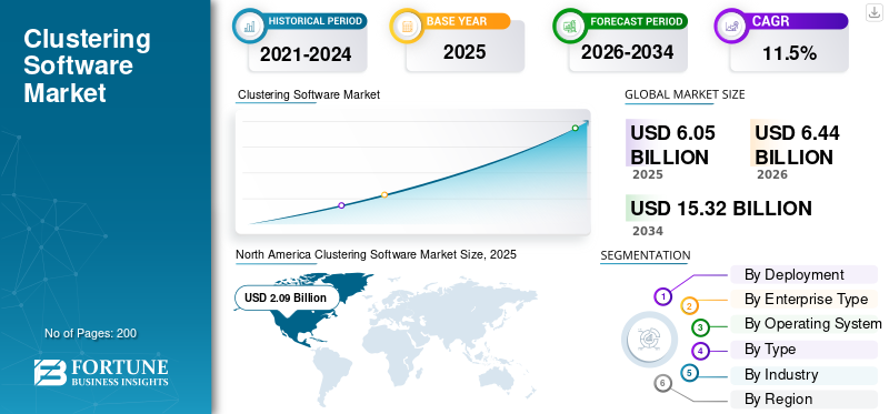 Clustering Software Market