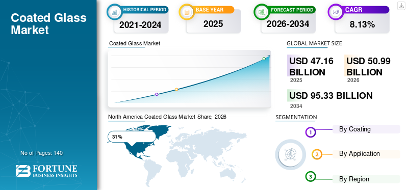 Coated Glass Market