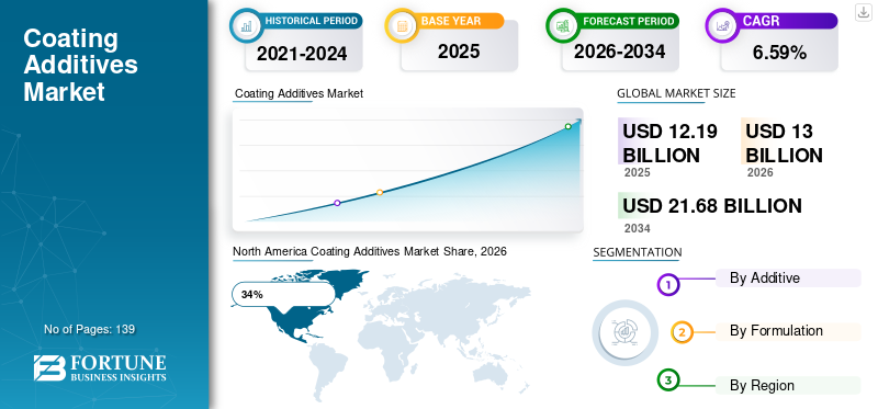 Coating Additives Market