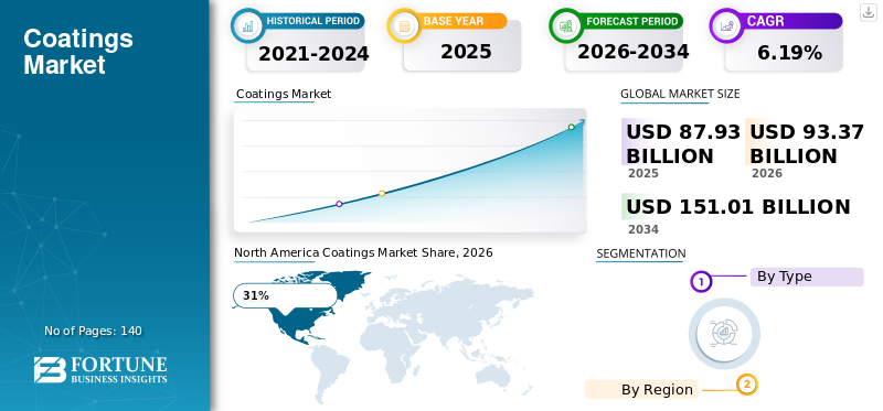 Coatings Market
