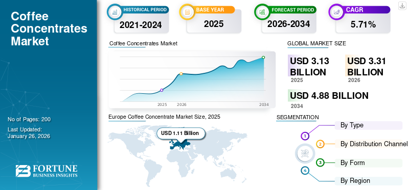 Coffee Concentrates Market
