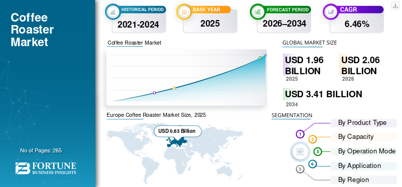 Coffee Roaster Market 