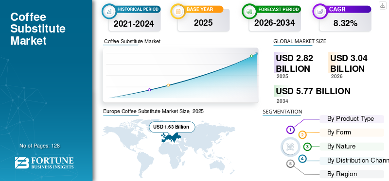 Coffee Substitute Market