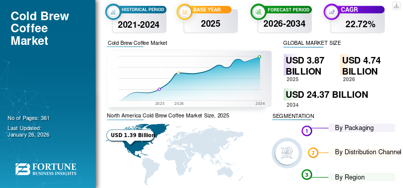 Cold Brew Coffee Market