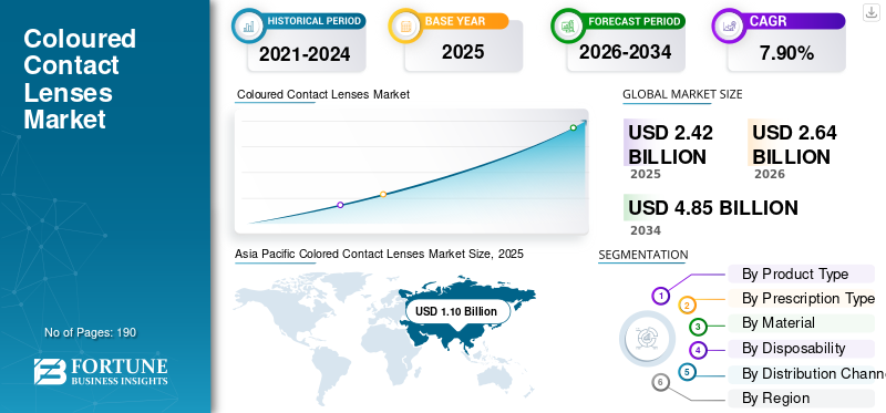 Coloured Contact Lenses Market