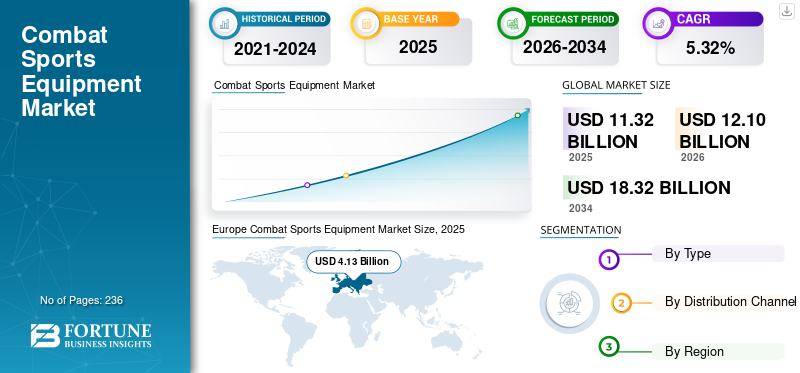Combat Sports Equipment Market