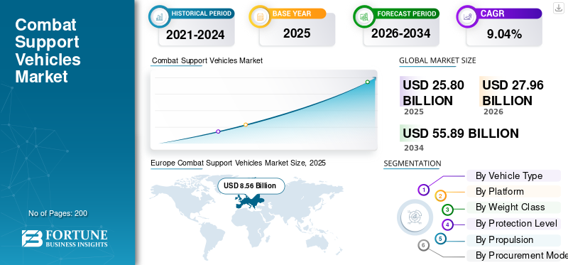 Combat Support Vehicles Market