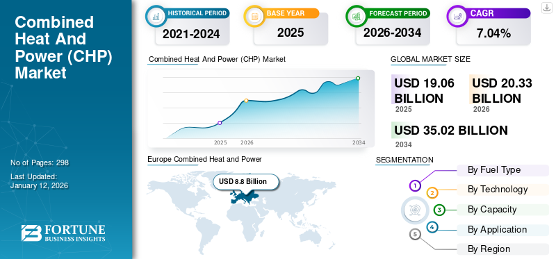 Combined Heat And Power (CHP) Market