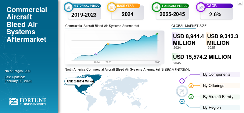 Commercial Aircraft Bleed Air Systems Aftermarket