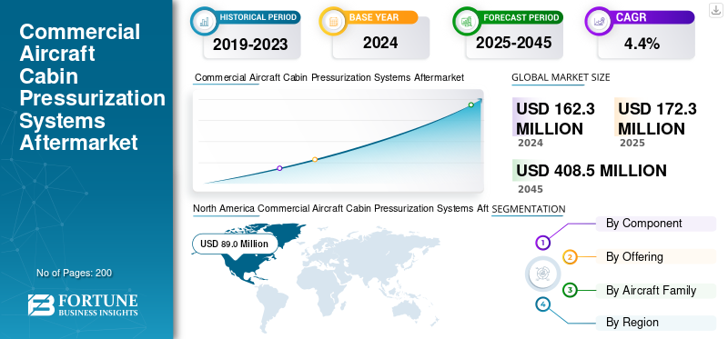 Commercial Aircraft Cabin Pressurization Systems Aftermarket