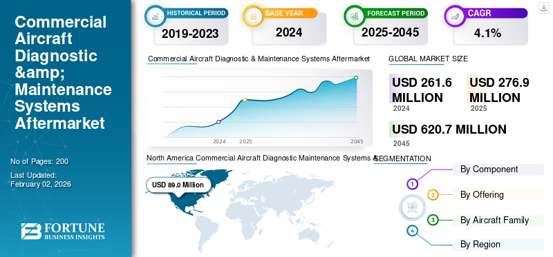 Commercial Aircraft Diagnostic & Maintenance Systems Aftermarket