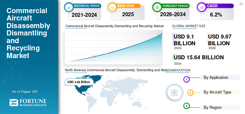 Commercial Aircraft Disassembly Dismantling and Recycling Market 