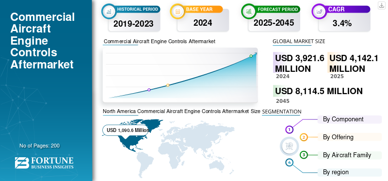 Commercial Aircraft Engine Controls Aftermarket