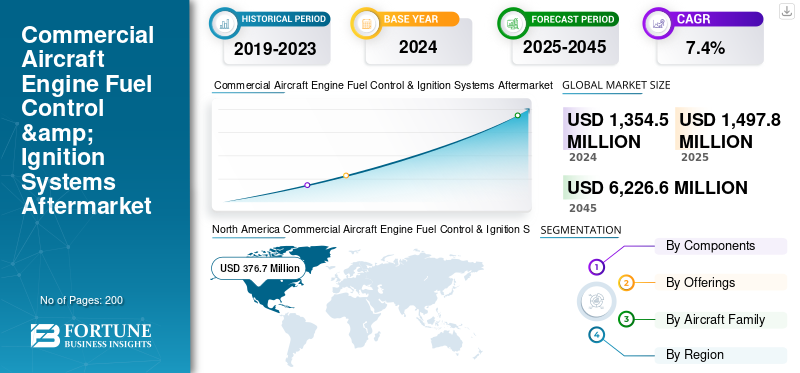 Commercial Aircraft Engine Fuel Control & Ignition Systems Aftermarket