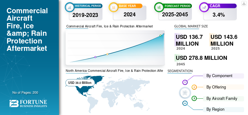 Commercial Aircraft Fire, Ice & Rain Protection Aftermarket