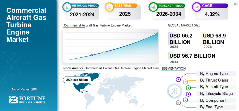 Commercial Aircraft Gas Turbine Engine Market