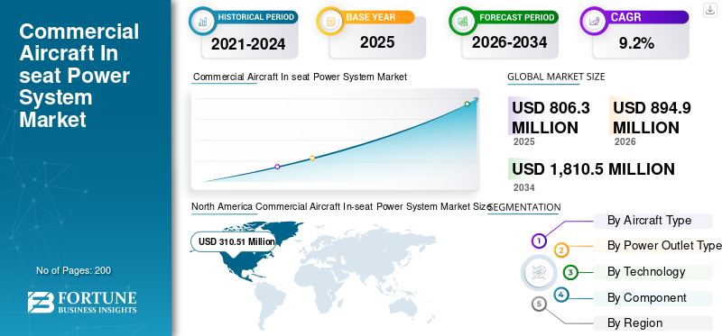 Commercial Aircraft In seat Power System Market