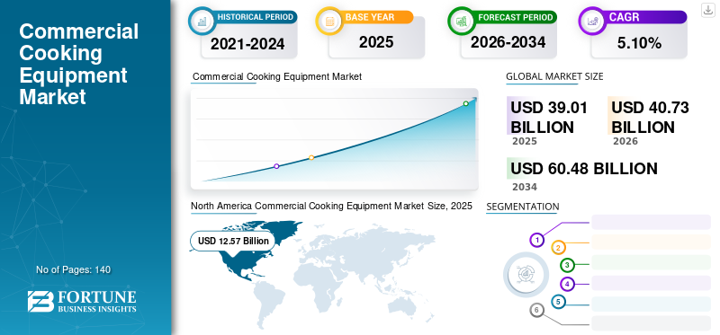 Commercial Cooking Equipment Market