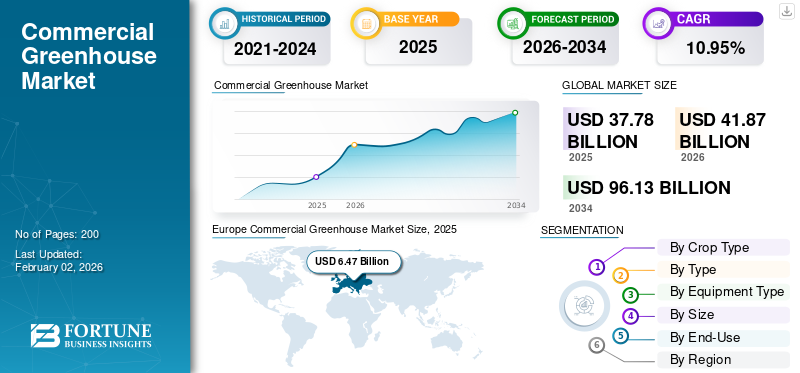 Commercial Greenhouse Market