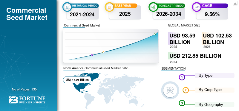 Commercial Seed Market