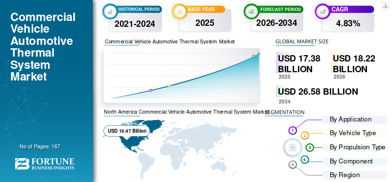 Commercial Vehicle Automotive Thermal System Market