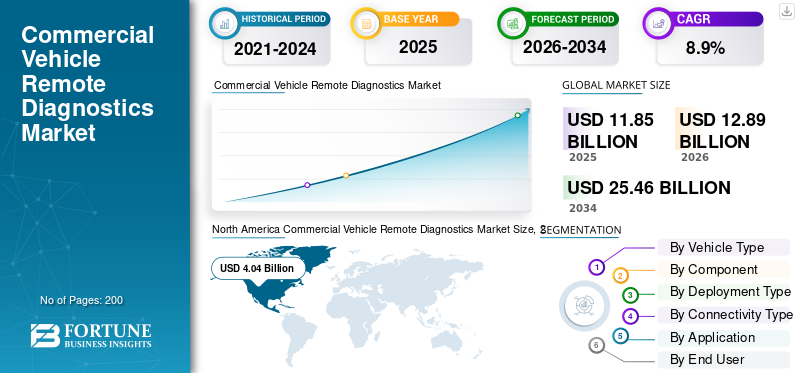 Commercial Vehicle Remote Diagnostics Market