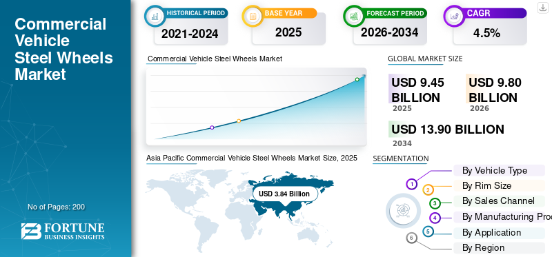 Commercial Vehicle Steel Wheels Market