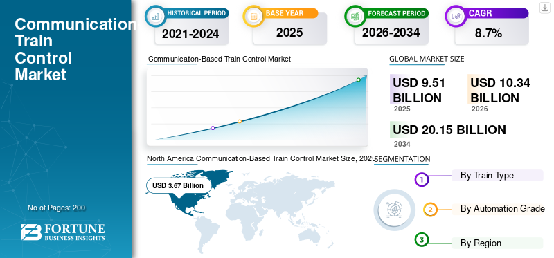 Communication-Based Train Control Market