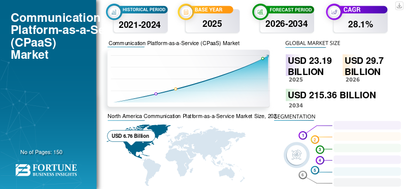 Communication Platform-as-a-Service (CPaaS) Market