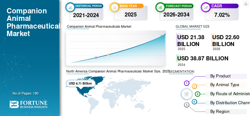 Companion Animal Pharmaceuticals Market