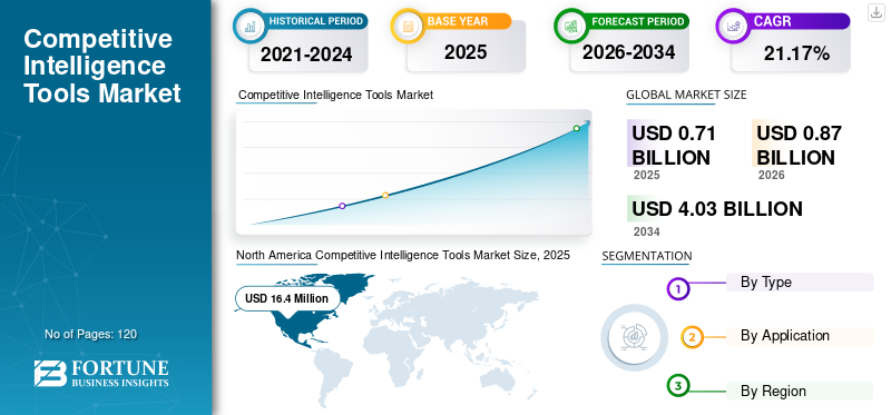 Competitive Intelligence Tools Market