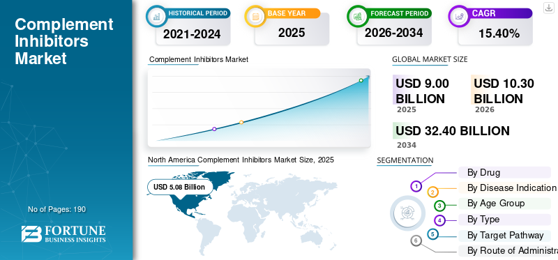 Complement Inhibitors Market