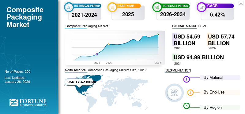 Composite Packaging Market