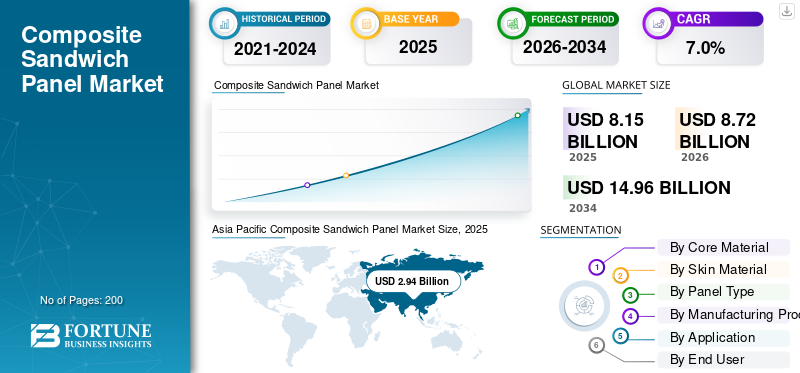 Composite Sandwich Panel Market