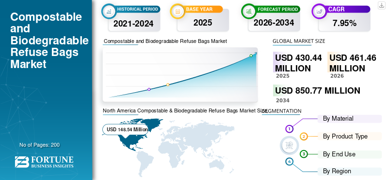 Compostable and Biodegradable Refuse Bags Market