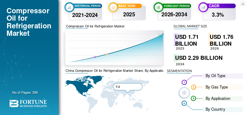 Compressor Oil for Refrigeration Market