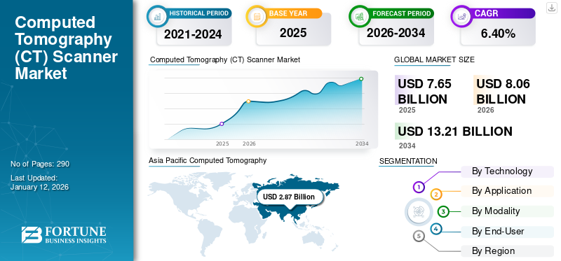 Computed Tomography (CT) Scanner Market