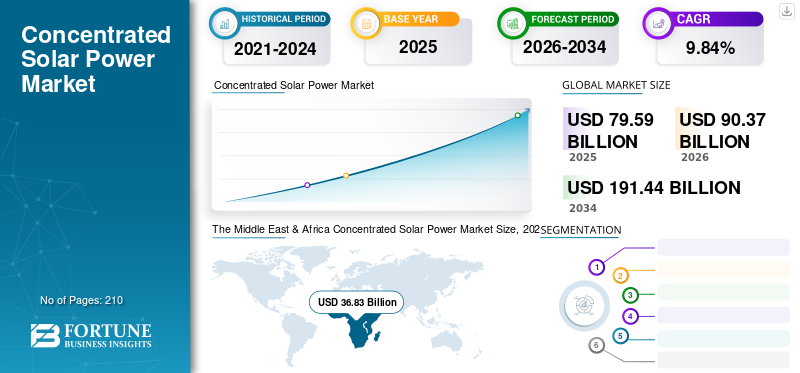 Concentrated Solar Power Market